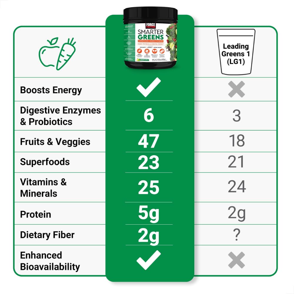 Force Factor Smarter Greens Superfoods + Energy Powder, 15.4 Ounce