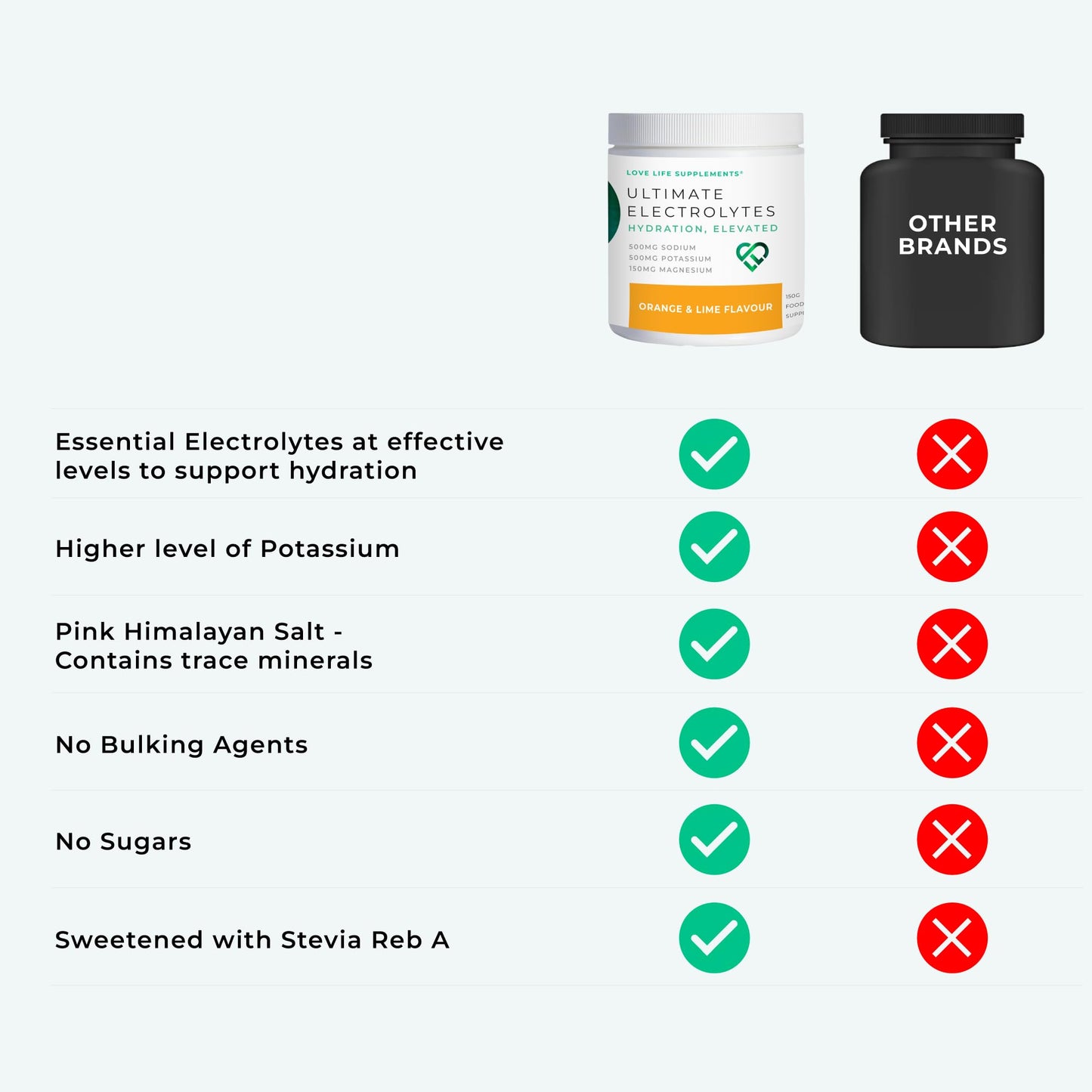 Love Life Supplements Ultimate Electrolytes Powder, 30 Servings, 5.3 Ounce