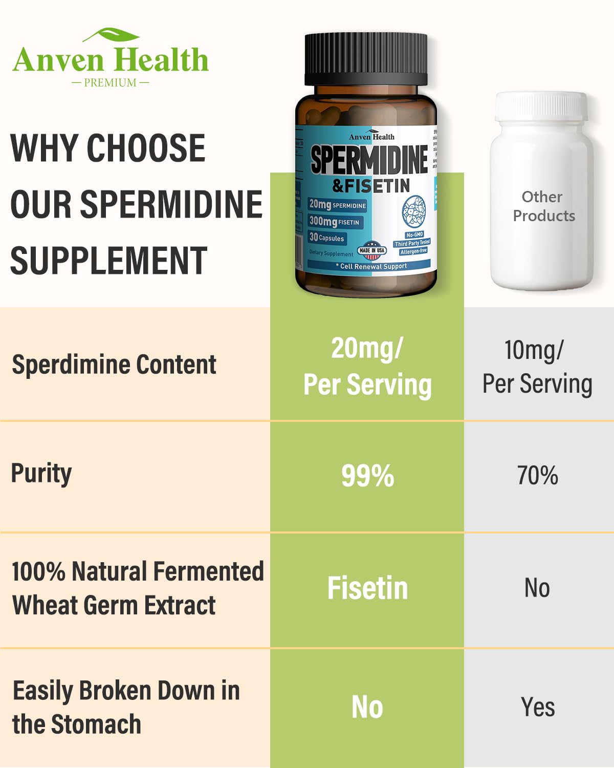 Anven Health Spermidine & Fisetin Supplement Capsules, 60 Capsules