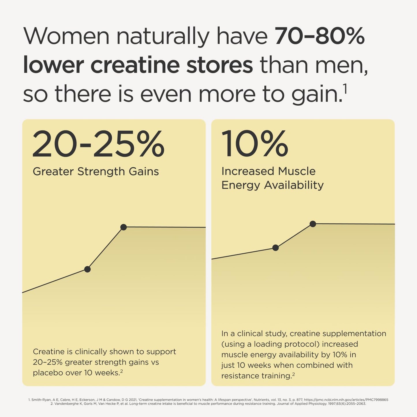 JSHealth Lean+ Creatine Monohydrate for Women Powder, 30 Servings