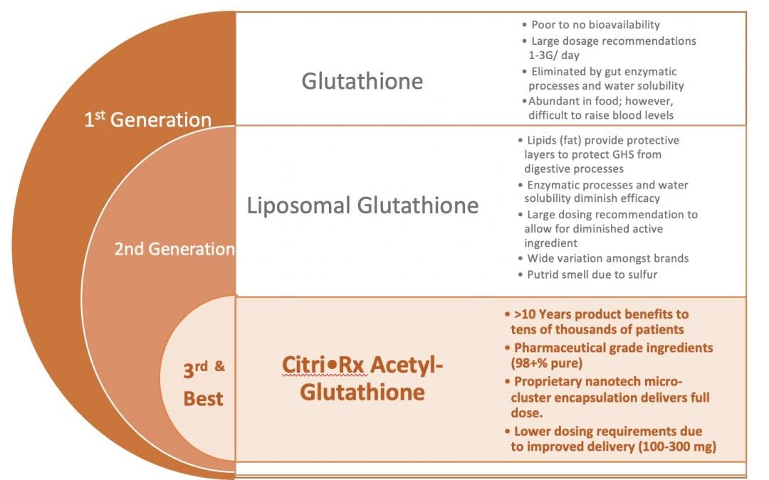 CitriSafe Acetyl Glutathione 300mg Capsule, 60 Capsules