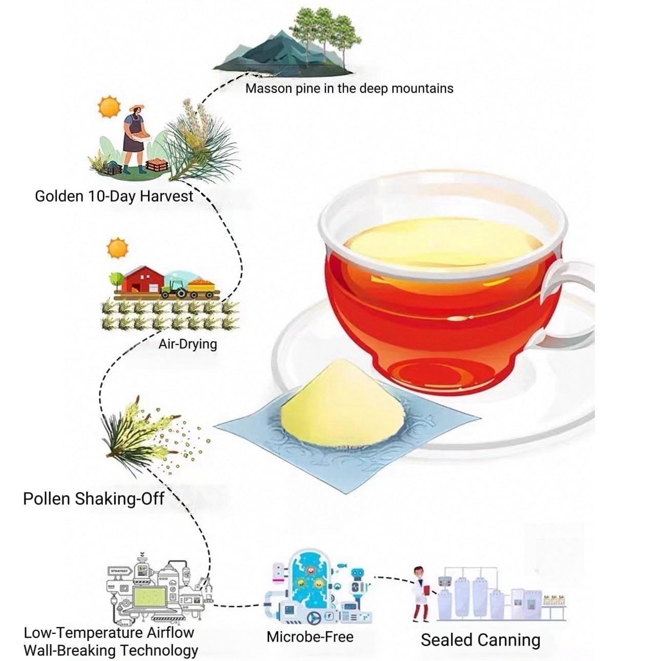 MAHUXIANG 100% Organic Pine Pollen Powder, 5 Packs (50g per Pack, Total 250g / 8.8 oz)