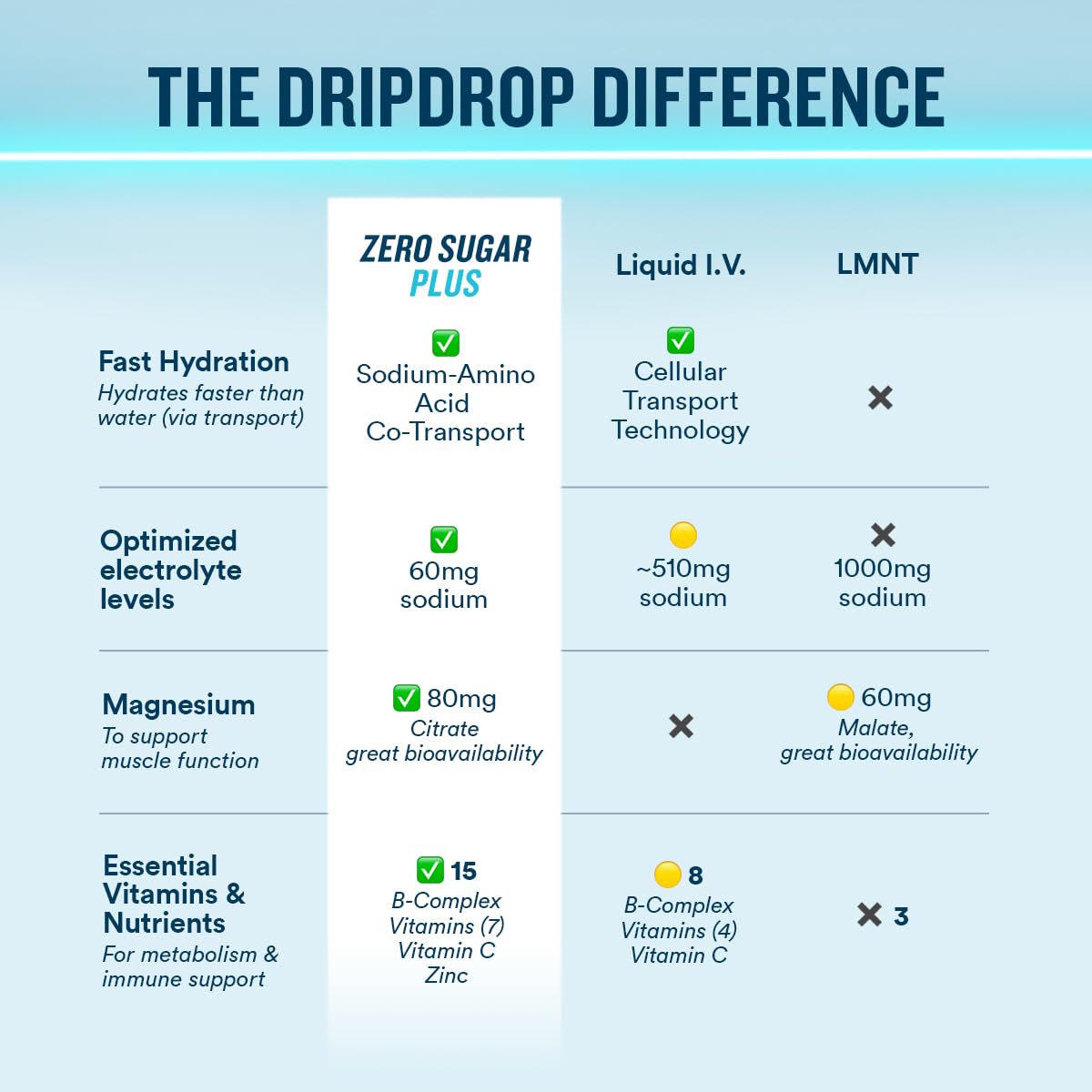 DripDrop Hydration Zero Sugar Plus Electrolyte Powder 8 Count