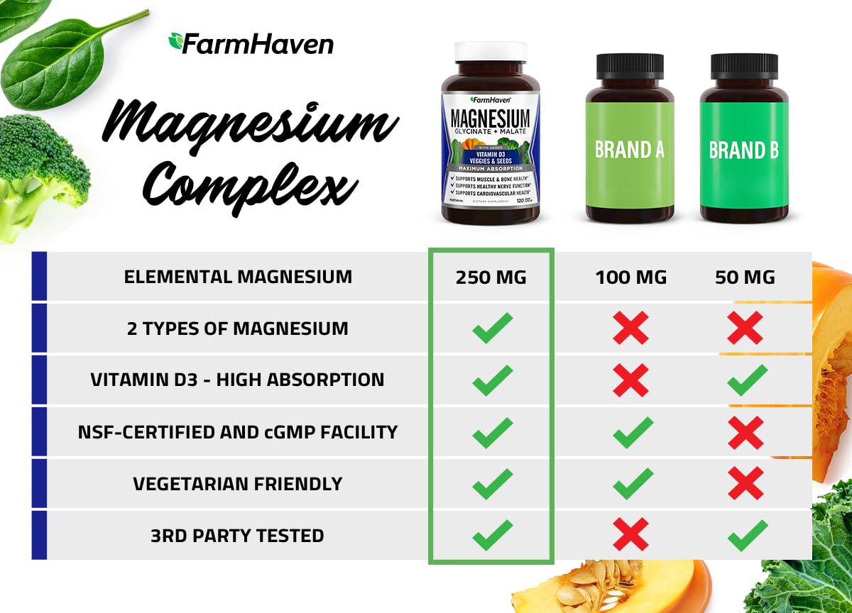 FarmHaven Magnesium Glycinate & Malate Complex with Vitamin D3, 100% Chelated for Max Absorption, Bone Health, Nerves, Muscles, 240 Capsules