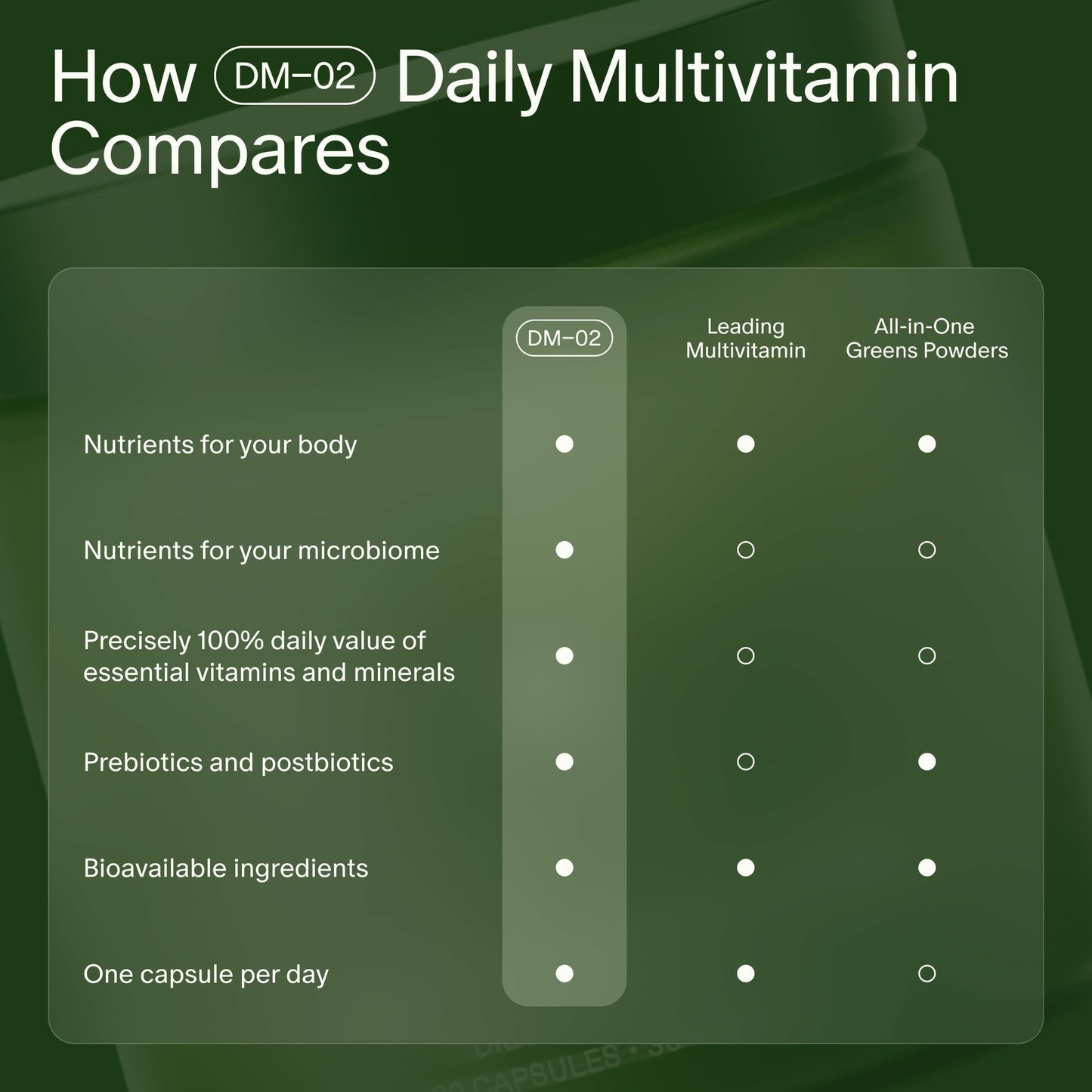 Seed DM-02 Daily Multivitamin Capsule, 30 Count