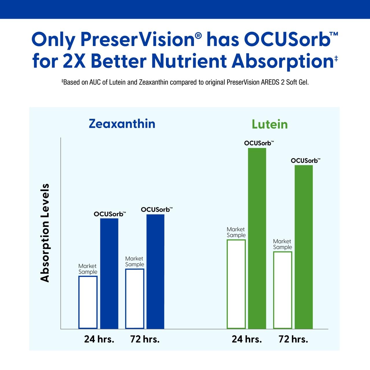 PreserVision AREDS 2 Eye Vitamins Lutein Zeaxanthin Supplement Softgels 130