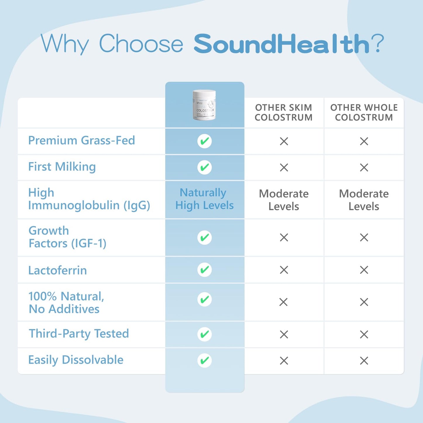 Sound Health Supplements Colostrum Supplement Powder 5.3 Ounce