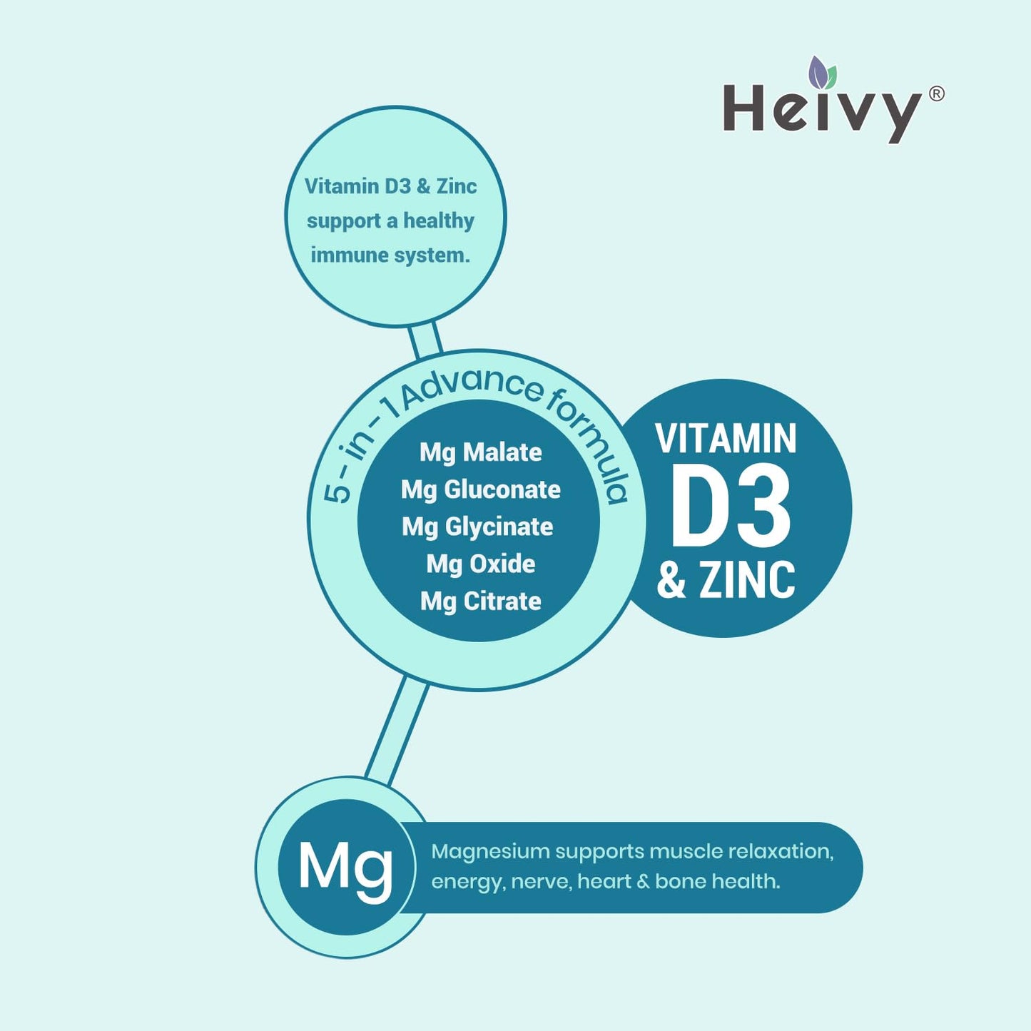 Heivy Magnesium Complex with Zinc & Vitamin D3 Tablets, 90 Count