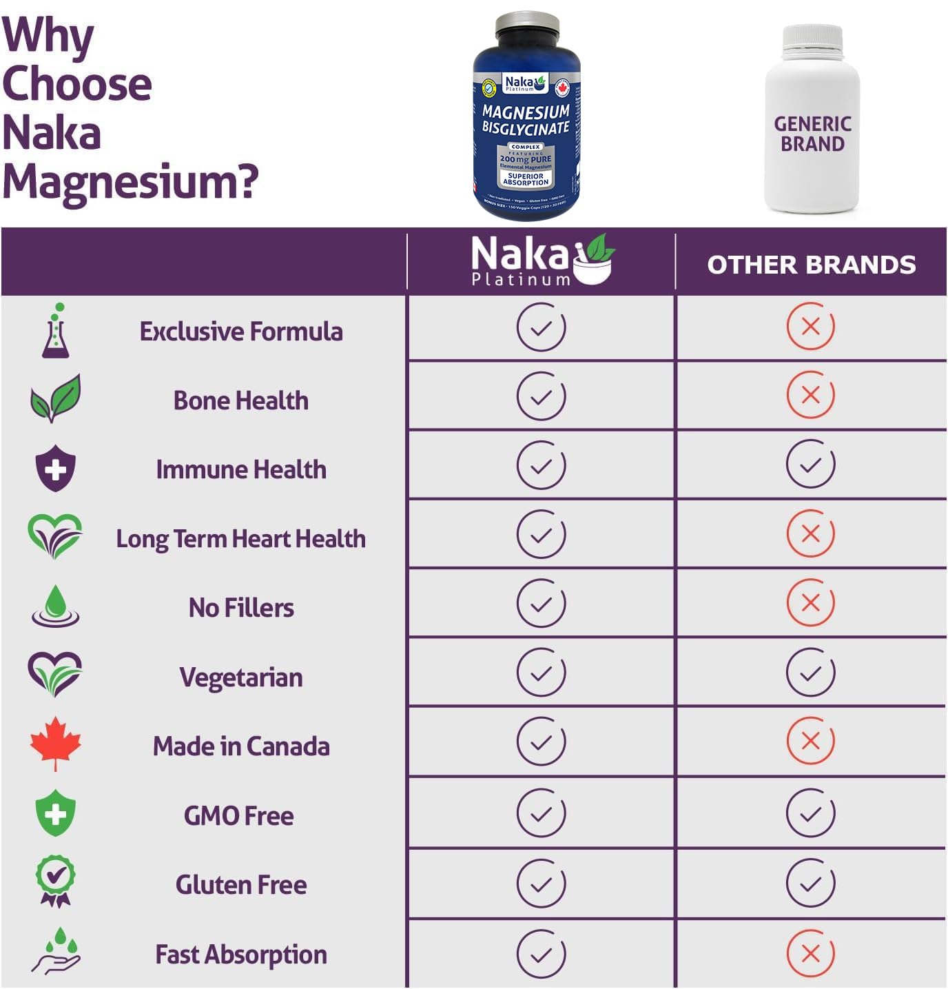 NAKA Magnesium Bisglycinate Capsules 69 Count