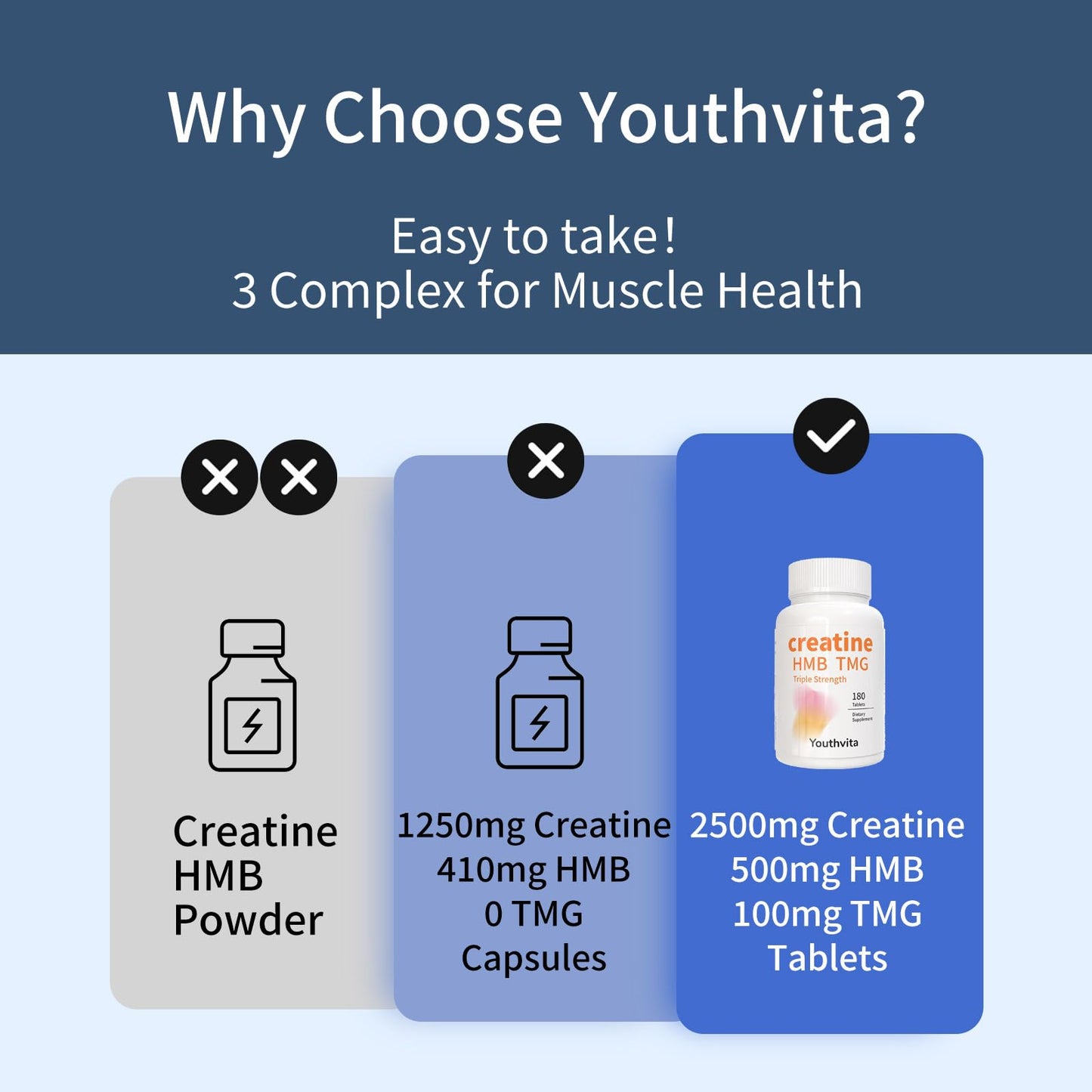 YOUTHVITA Creatine HMB TMG Tablets, 180 Count
