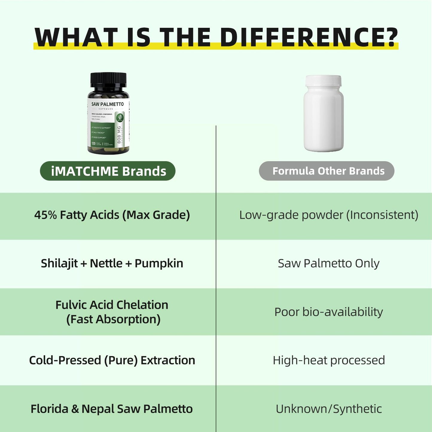 iMATCHME Saw Palmetto for Men Prostate Health Supplement to Promote Urinary Tract Function - with Pumpkin Seed Oil & Shilajit - 808mg Per Serving - DHT Blocker Hair Vitamin - Vegan, Non-GMO, 120 Capsules