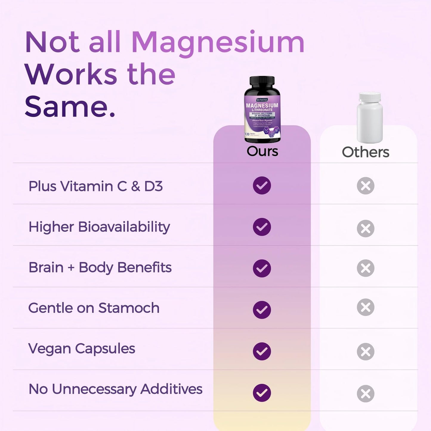DRFOSTER Magnesium L-Threonate 2000 mg Plus Vitamin C & D3, 120 Capsules