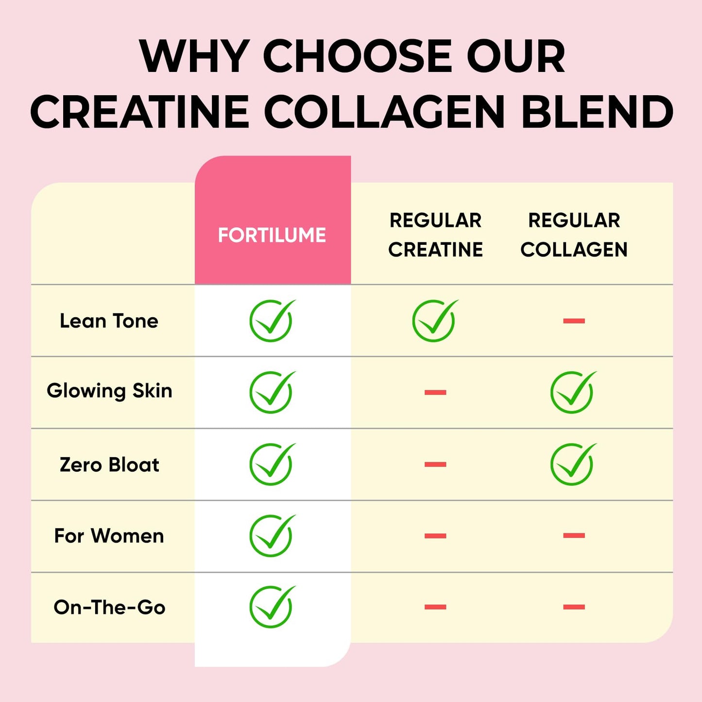 FORTILUME Creatine for Women, with Creatine Monohydrate, Collagen & Biotin Powder 5.6 Ounce