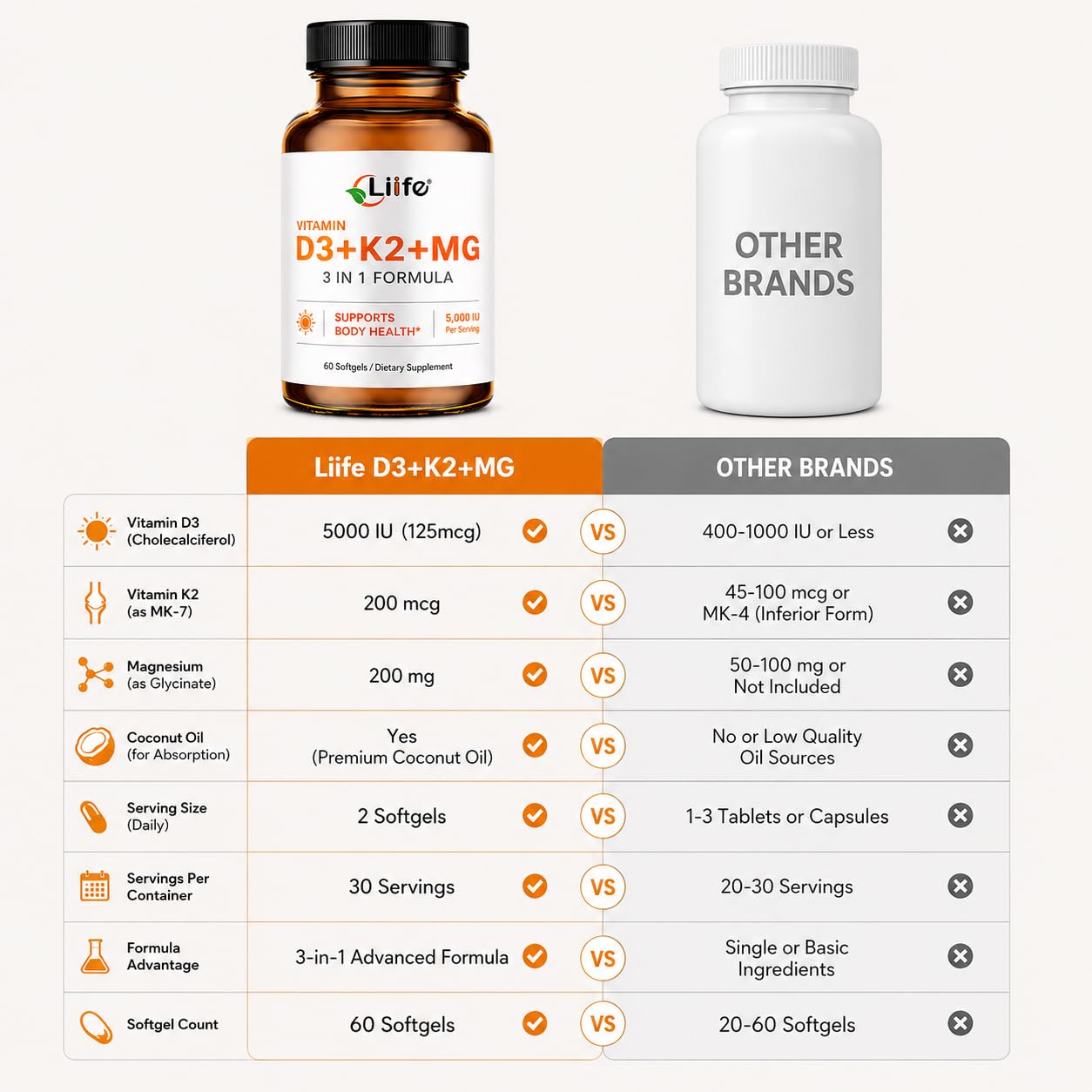 LIIFE D3 K2 with Magnesium Bisglycinate & B6, 5000 IU D3, MK7 & MK4 K2 Softgels, 60 Count