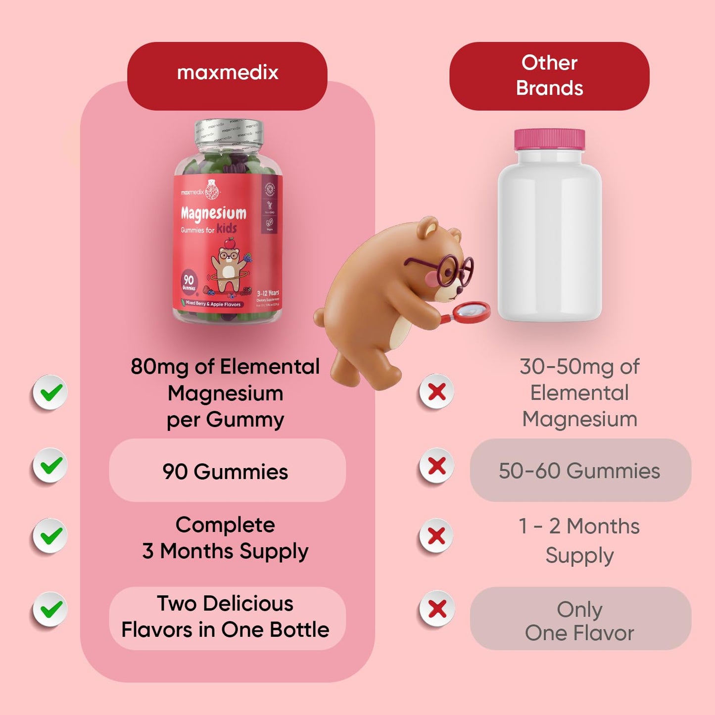 maxmedix Kids Magnesium Citrate Gummies 90 Count