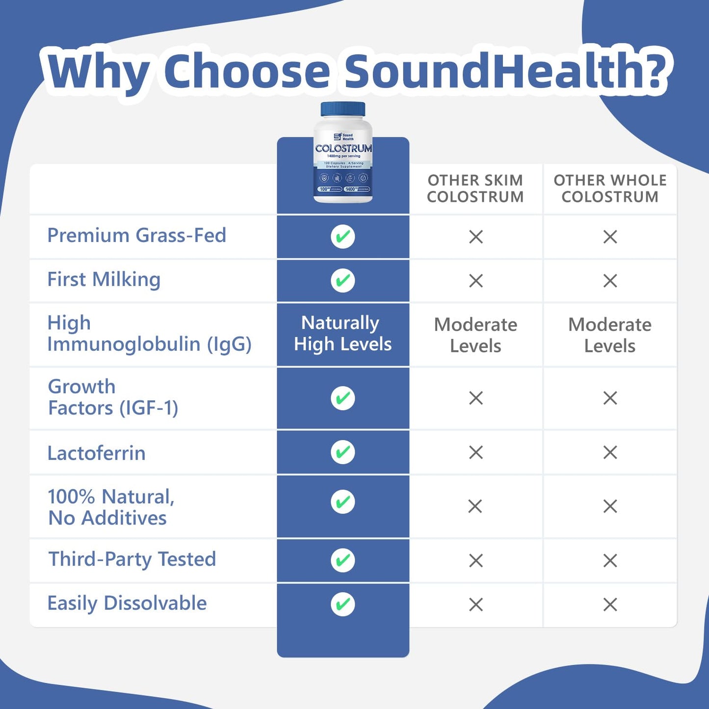 SoundHealth Colostrum Supplement Capsules 120 Count