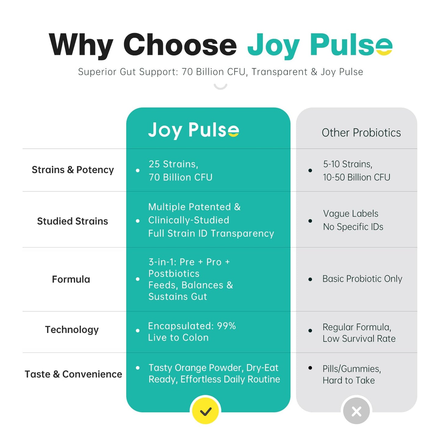Joypulse 3-in-1 Probiotic Powder for Women & Men, 70 Billion CFU, 25 Strains, Prebiotics & Postbiotics, Dry-Eat Direct, No Water Needed, Digestive & Immune Support, Orange, 0.9 oz
