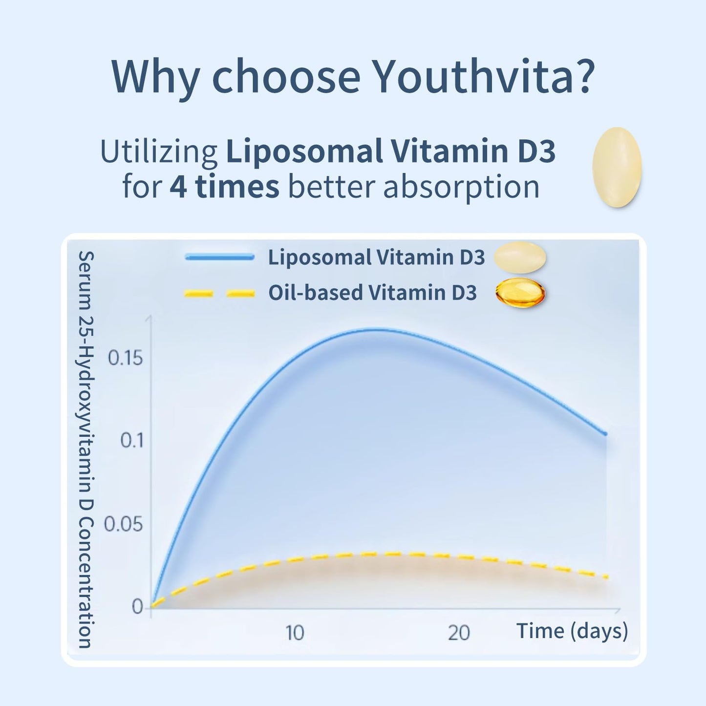 YOUTHVITA Vitamin D3 K2 Softgel with Coconut Oil, 10000 IU D3 and 200 mcg K2, Supports Calcium Absorption, Bone, Immune, & Heart Health, 90 Softgels