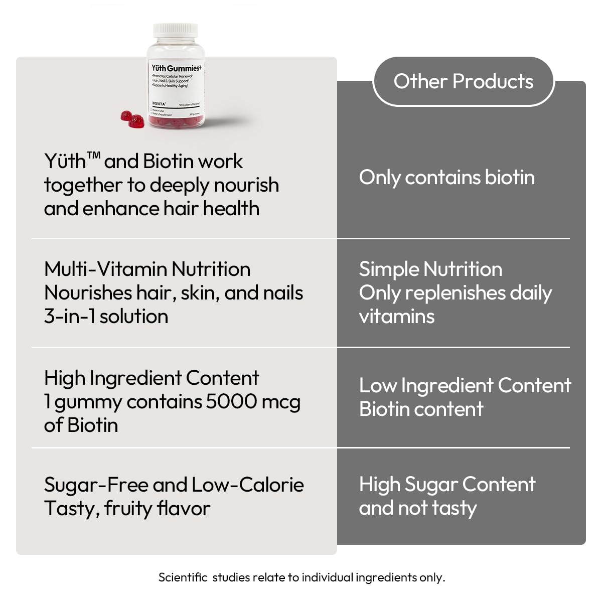 BIGVITA Yuth Gummies+ High-Purity Spermidine Supplement for Cellular Renewal & Anti-Aging, Collagen Support with Vitamin C & A, 60 Count