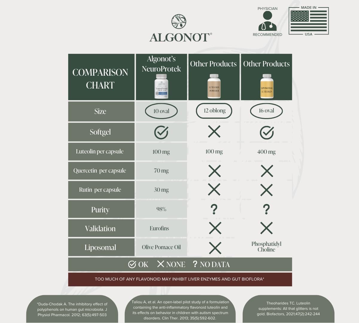 Algonot NeuroProtek Liposomal Luteolin Softgel, 60 Softgels