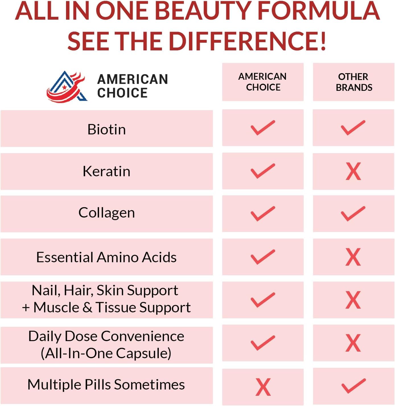 American Choice Biotin for Hair Growth Capsules 90 Capsules