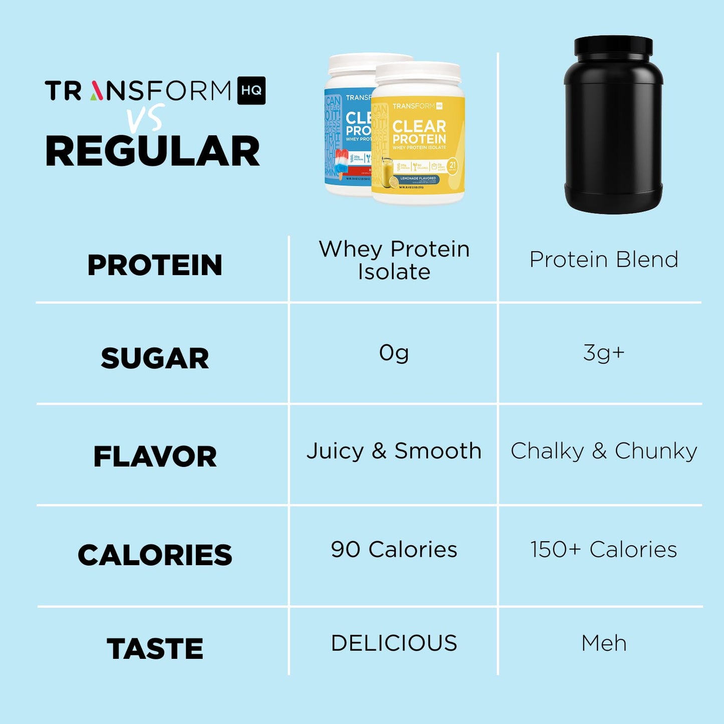 TransformHQ Clear Whey Protein Isolate (WPI) Lemonade Powder 20.4 oz