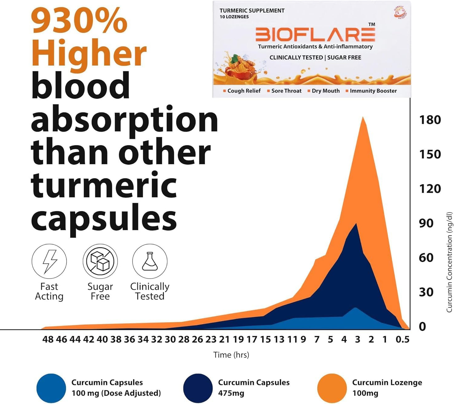 BIOFLARE Turmeric Lozenges 60 Count