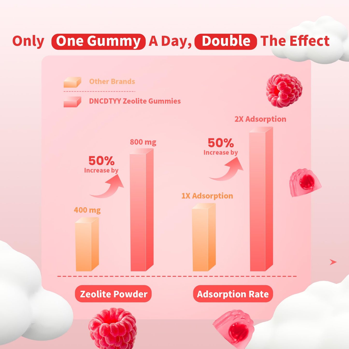 DNCDTYY Zeolite Detox Gummies 120 Count