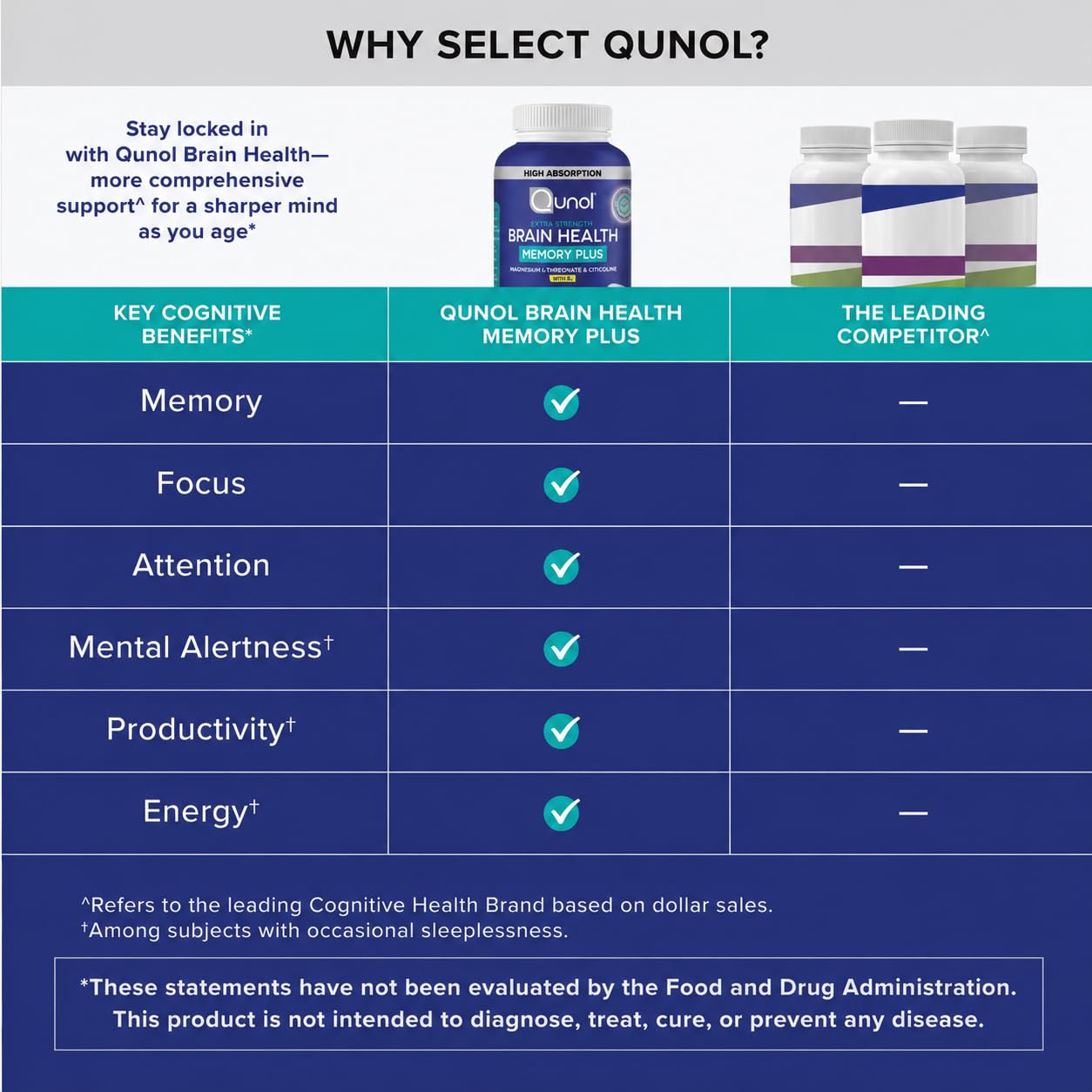 Qunol Brain Health Memory Plus Chewable Tablet with B6, Magnesium L-Threonate & Citicoline, 60 Tablets