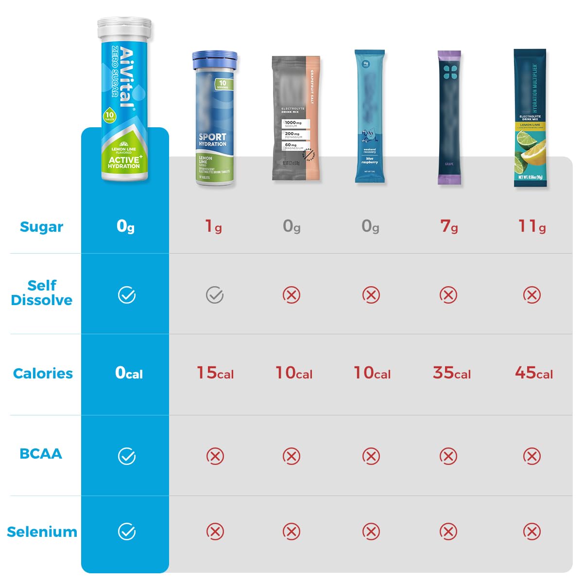 AiVital Sugar Free Electrolyte Tablets, Essential Electrolytes, 40 Tablets