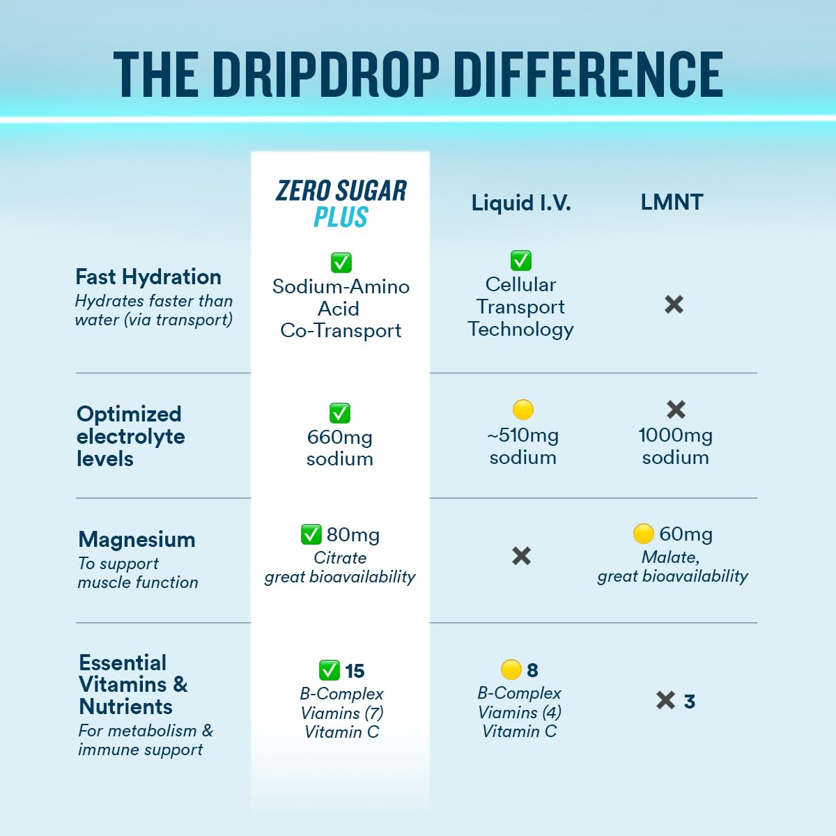 DripDrop Hydration Zero Sugar Plus Electrolyte Packets Powder, 16 Count (Pack of 2)