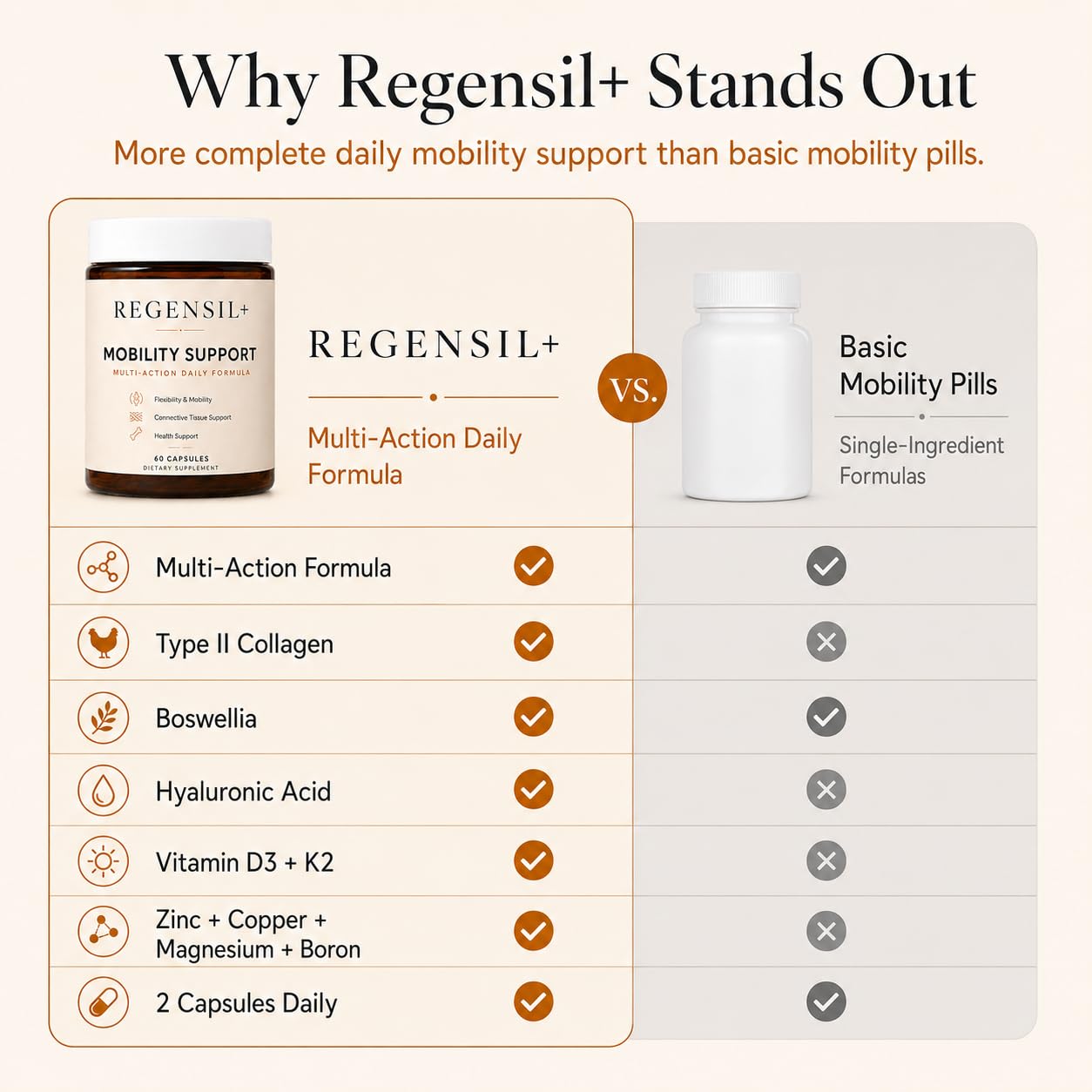 REGENSIL Bone and Joint Supplement Plus with Type II Collagen, Hyaluronic Acid, Vitamin D3 K2 Daily Formula for Flexibility 60 Capsules