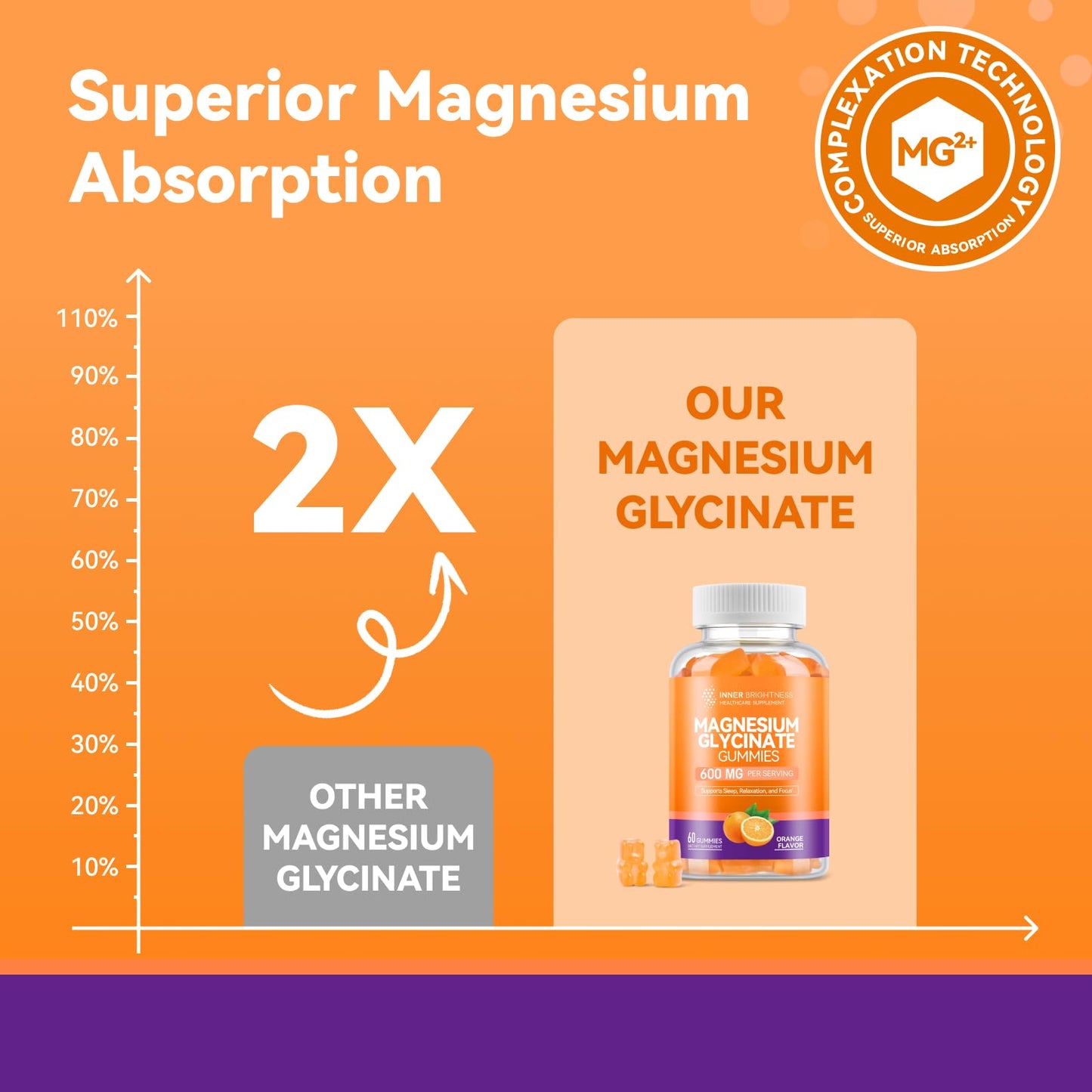 Inner Brightness Magnesium Glycinate Gummies 600mg, Orange Flavor, 60 Count