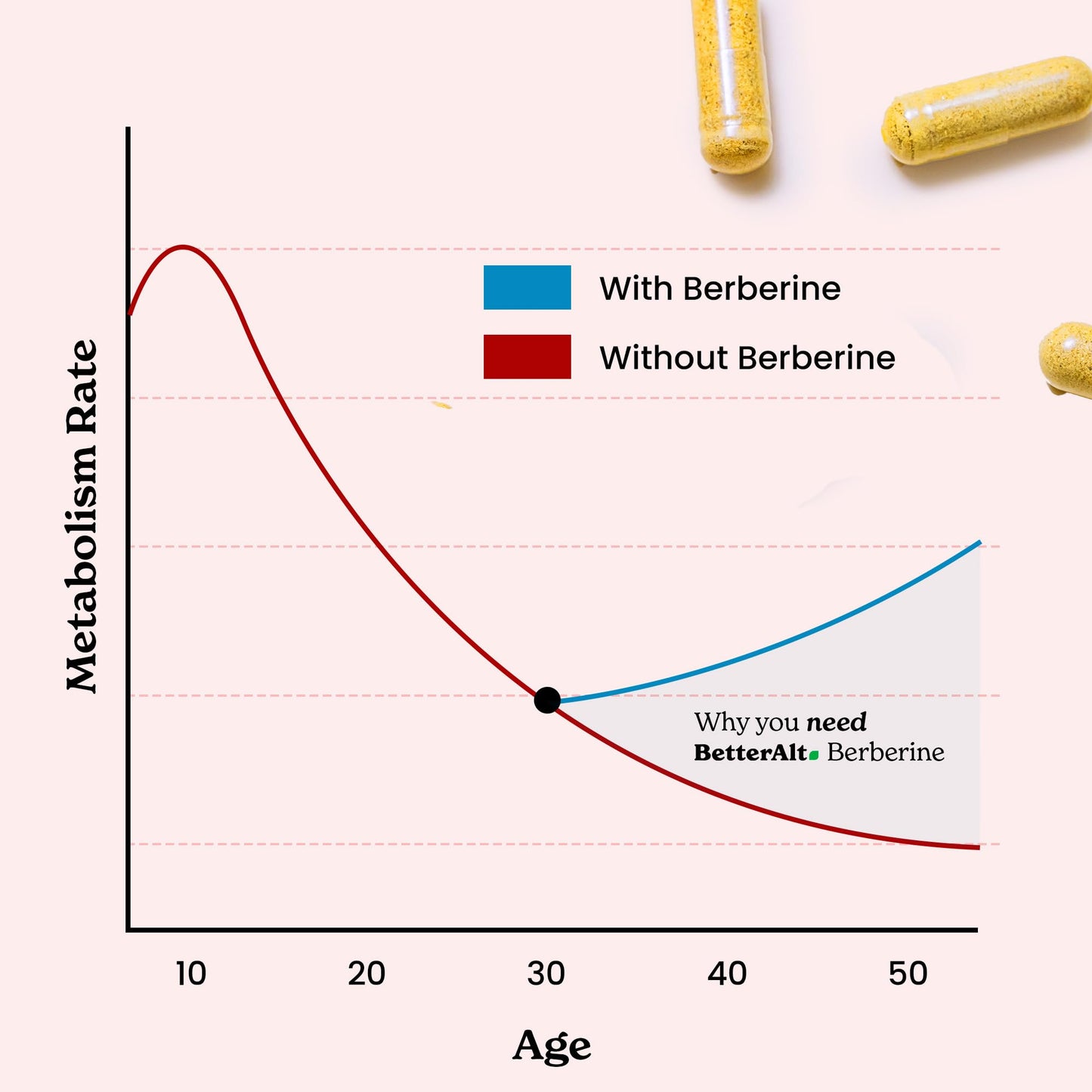 Better Alt Berberine Capsules 120 Count