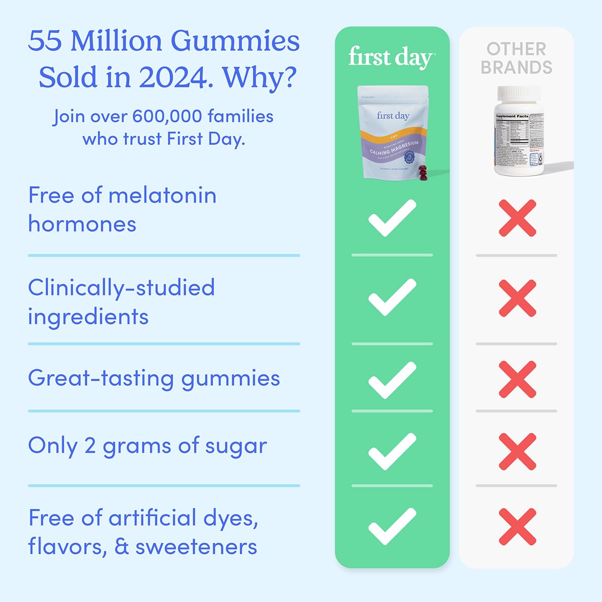 FIRST DAY Kids & Womens' Calming Magnesium Gummies, 120-Count