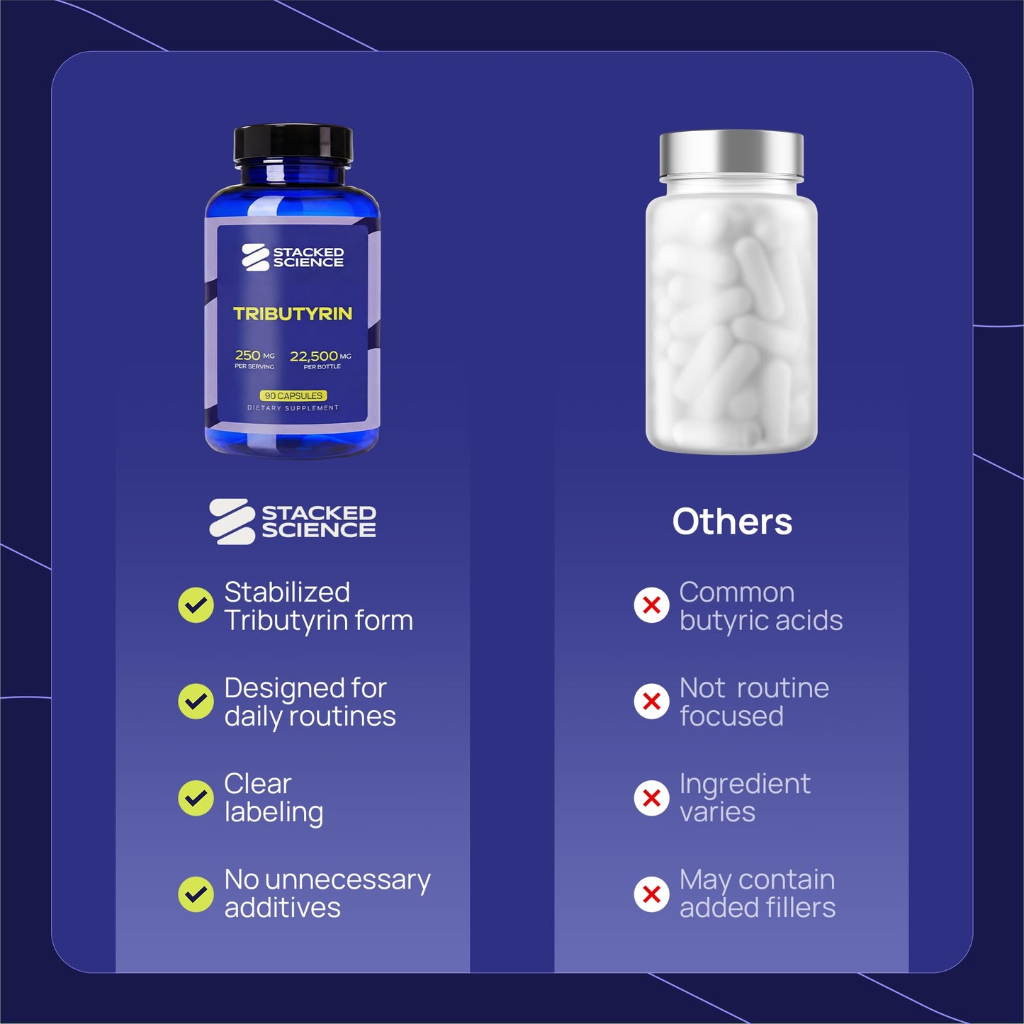Stacked Science Tributyrin 250 mg Capsule, 90 Count
