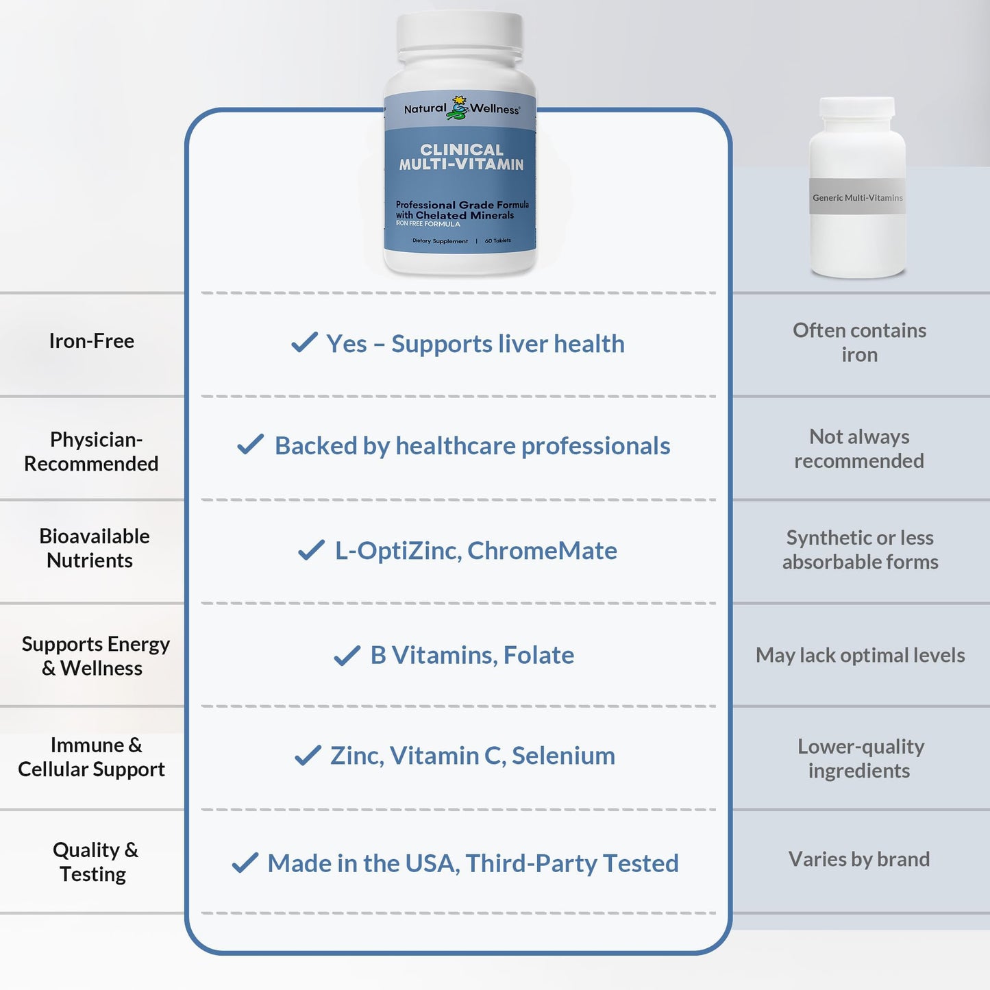 Natural Wellness One Daily Multi-Vitamin Iron-Free Multivitamin for Adults with Vitamins A, C, D, E & B – High Potency Nutrient Support for Energy, Immunity & Wellness, 60 Tablets