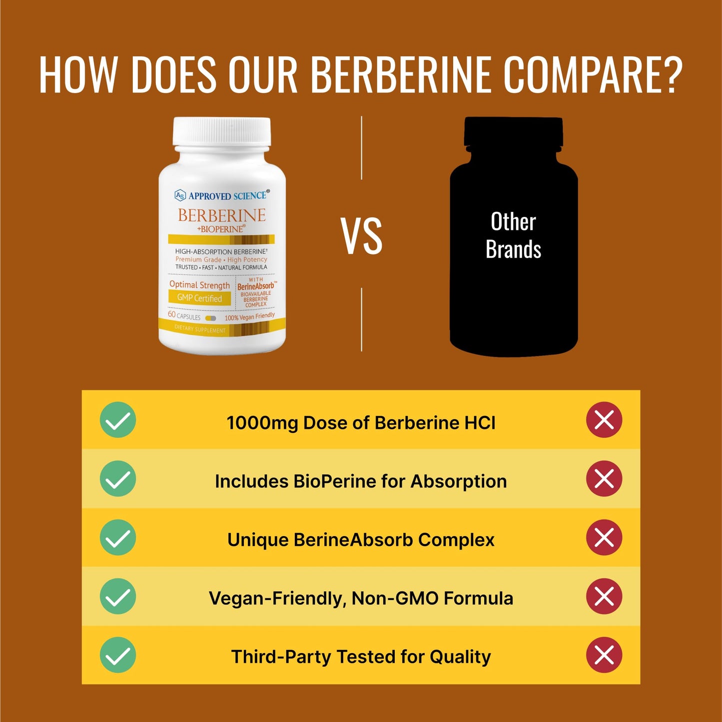 Approved Science Berberine 1000mg High Absorption Berberine Supplement with BioPerine, 180 Capsules