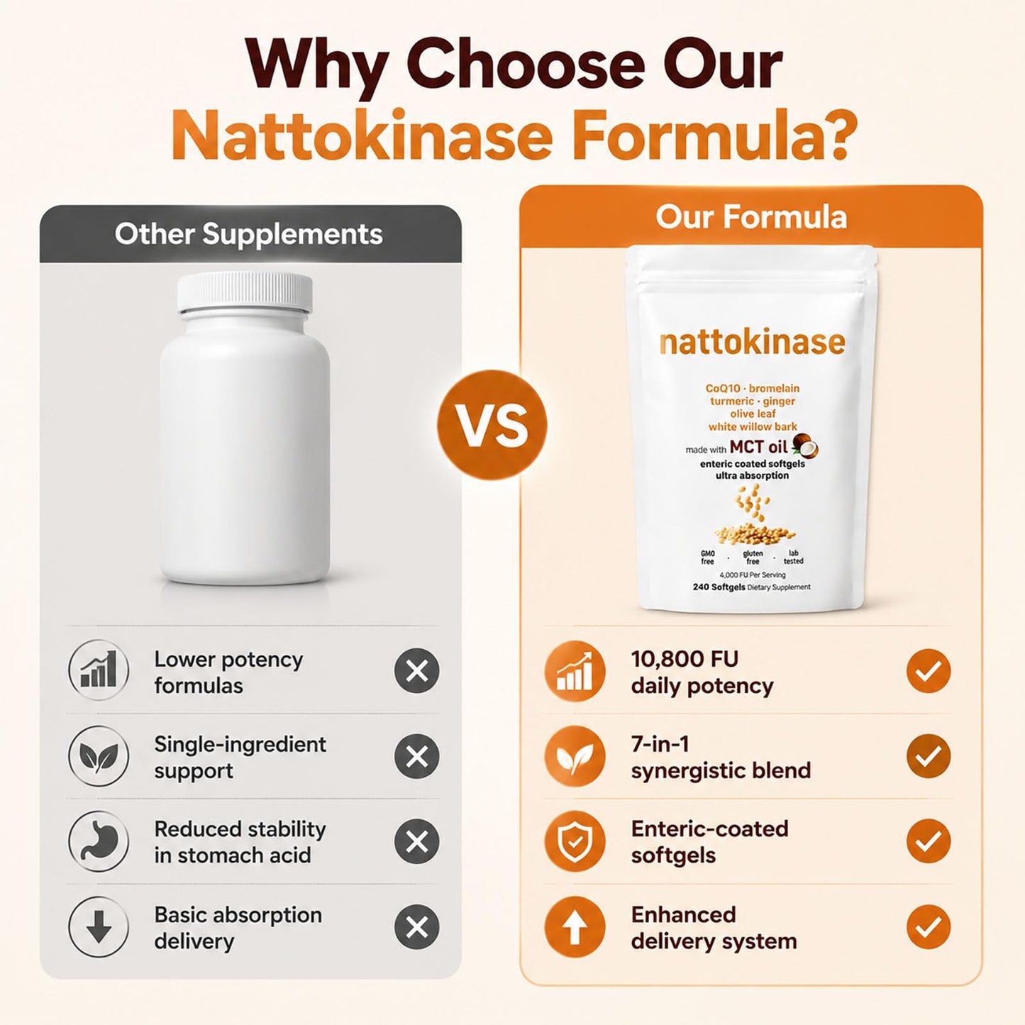 LumiLight Nattokinase 10,800 FU Daily Supplement – 7-in-1 Circulation Support Formula with CoQ10, Bromelain, Turmeric, Ginger, White Willow Bark Enteric Coated Softgels, 240 Softgels