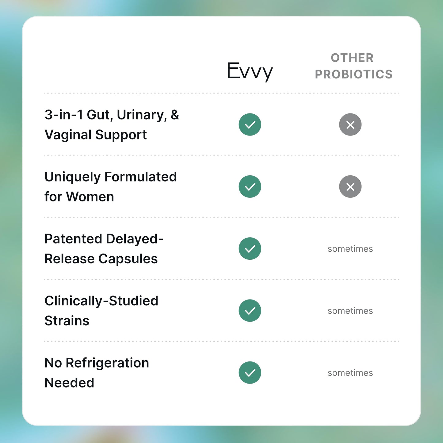Evvy 3-in-1 Complete Probiotic I Daily Probiotic Supplement to Reduce Bloating I Supports Gut, Urinary & Vaginal Health Capsule 1 Count