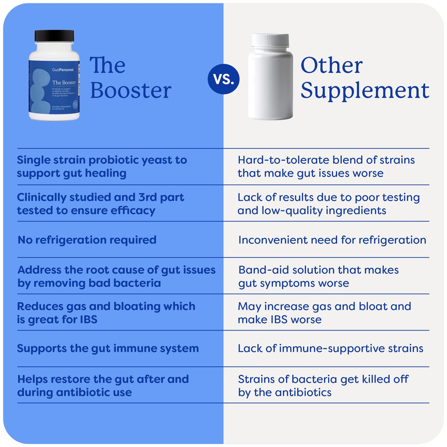 GutPersonal The Booster Targeted Probiotic for Gut Health: Boost Good Bacteria, Reduce Bad Bacteria, and Support The Immune System with 5 Billion CFU Saccharomyces Boulardii Capsule, 1 Count