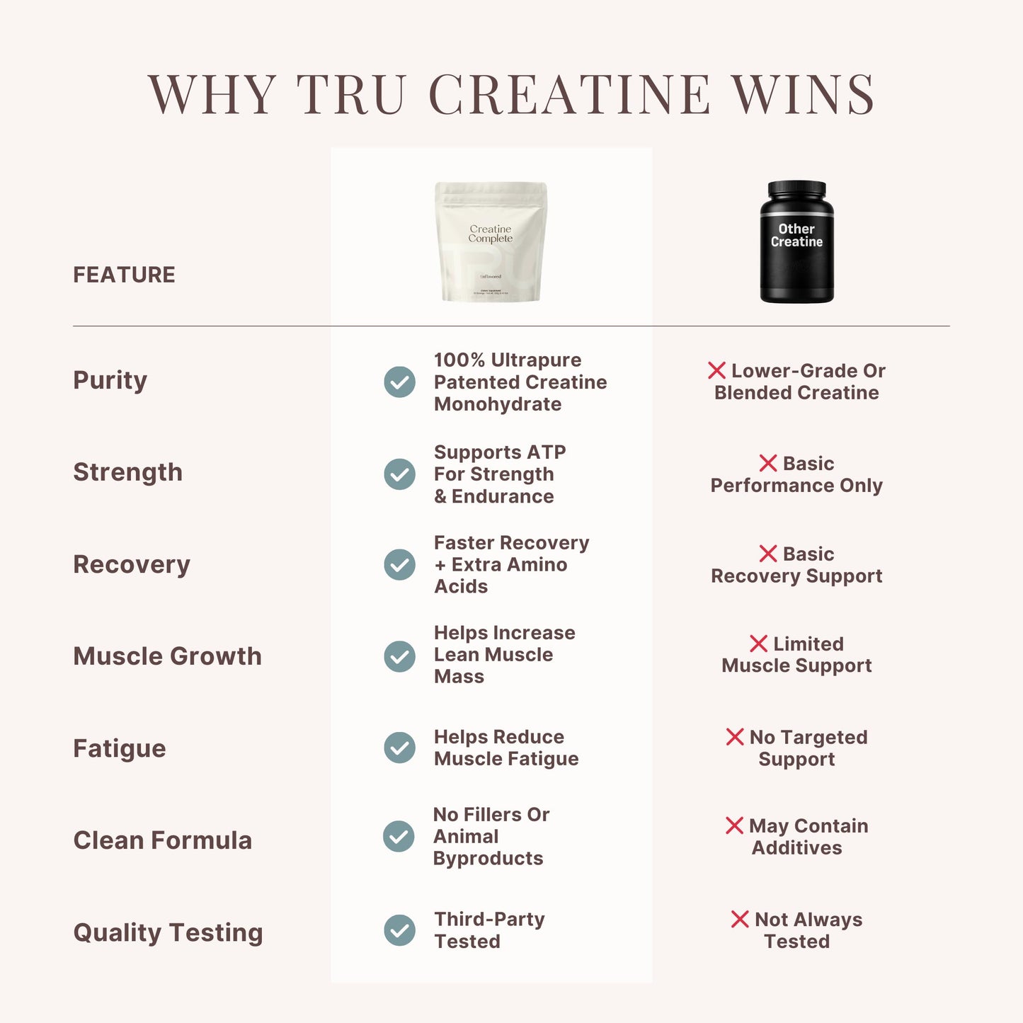 TRU Supplements Creatine Powder 8.81 Ounce (Pack of 1), 60 Servings