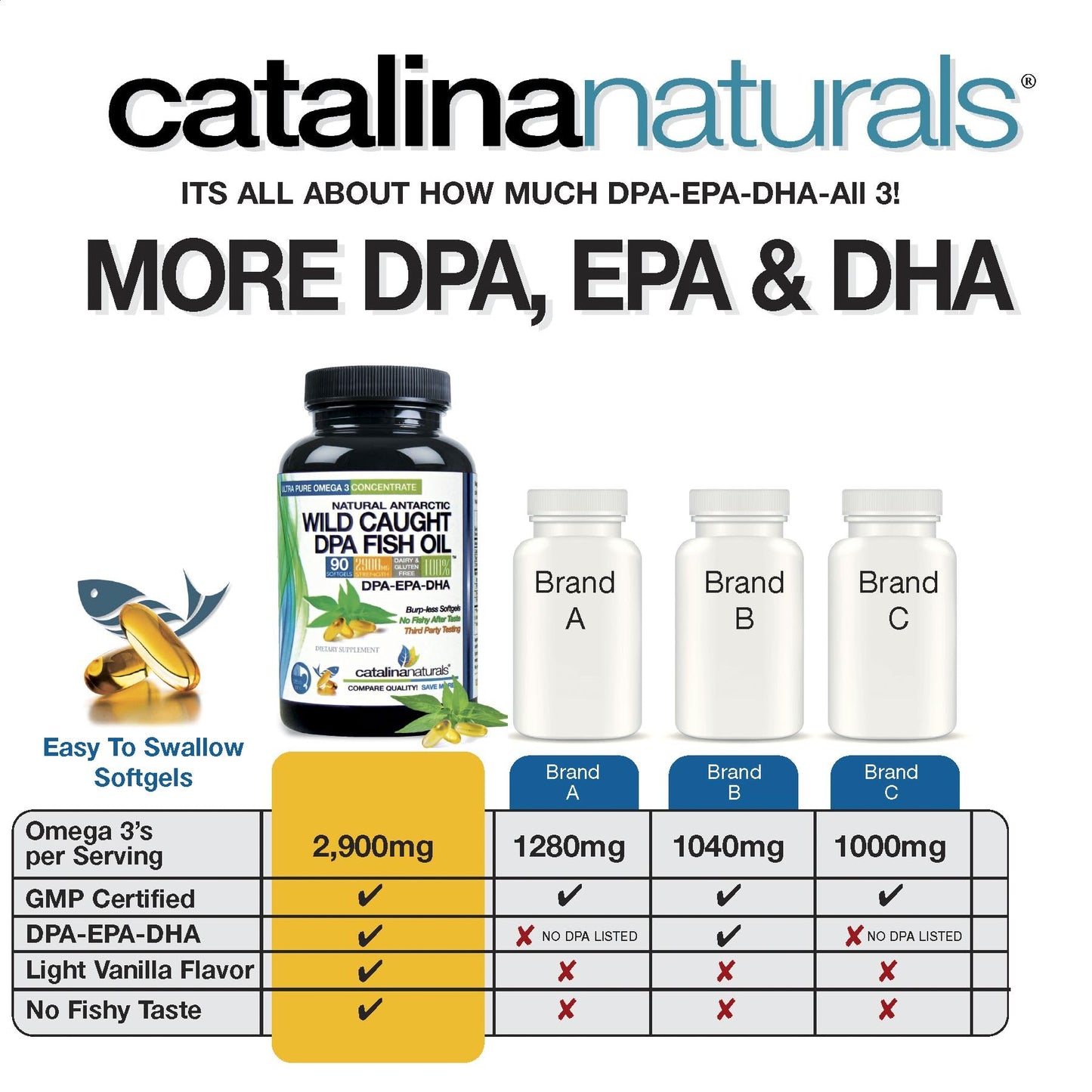 Catalina Naturals Wild Caught Omega-3 DPA Fish Oil - 2900 mg with DPA, EPA & DHA - Triple Strength Burp-Free SoftGels 270 Count