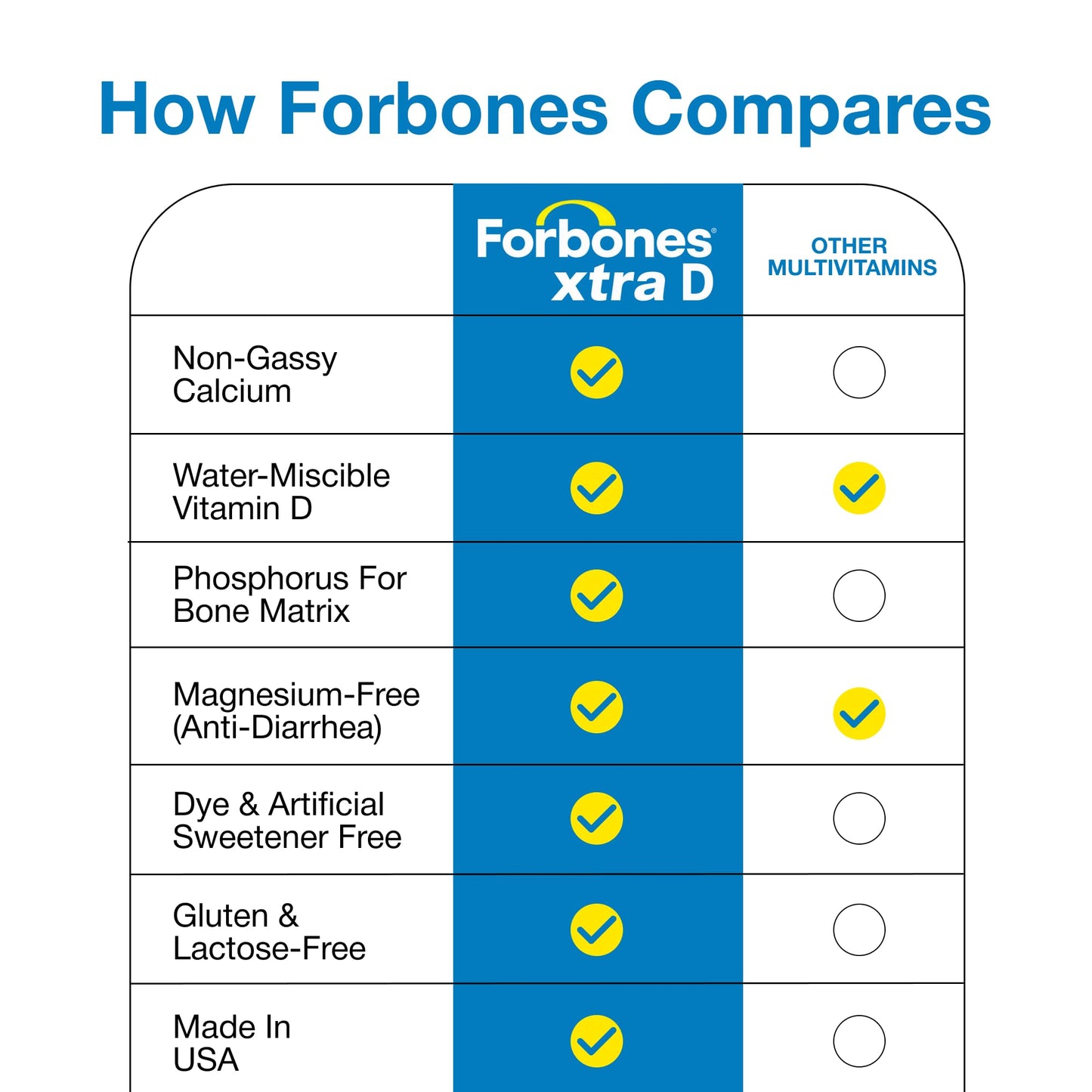 Forvia Forbones Advanced Bone Support for Osteoporosis, Osteopenia & Bone Loss High-Absorption Calcium + D3 Formula 90 Tablets