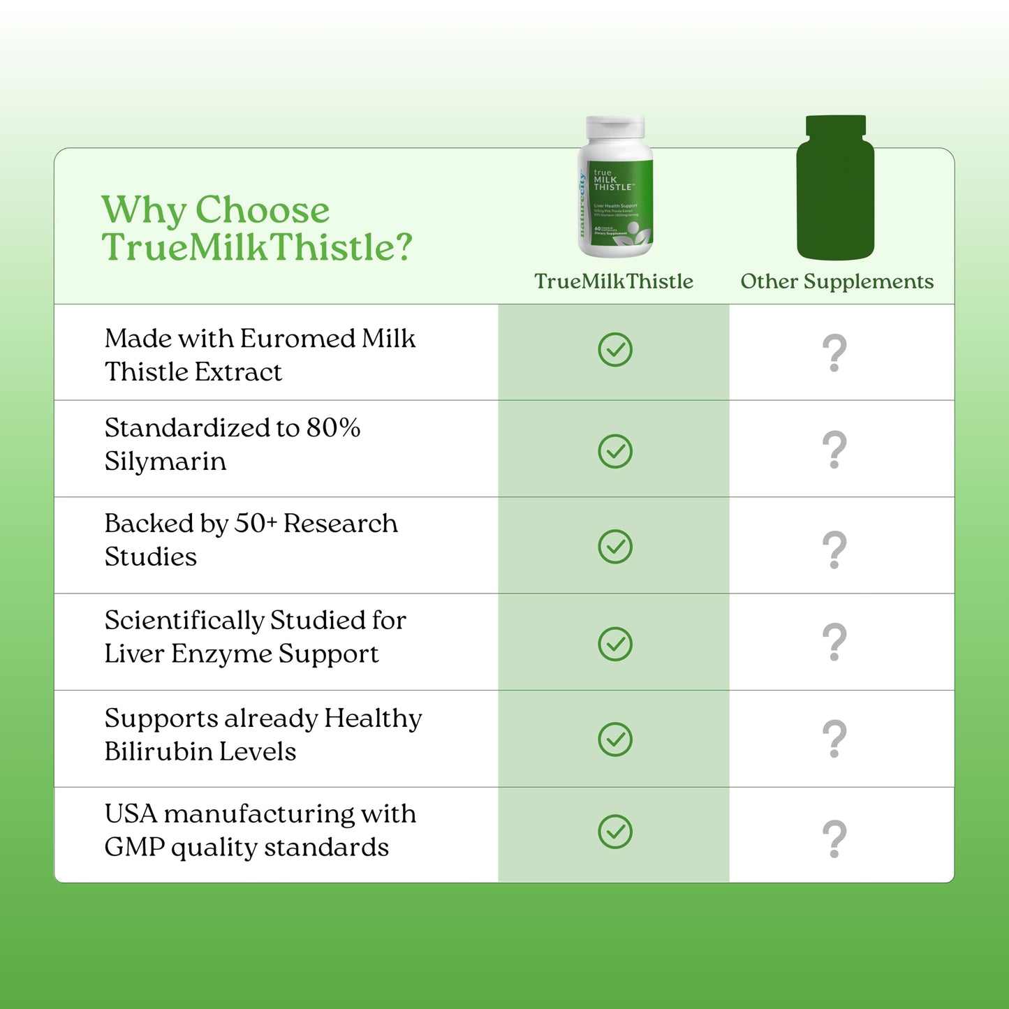 NatureCity Milk Thistle Supplement 525mg 60 Capsules