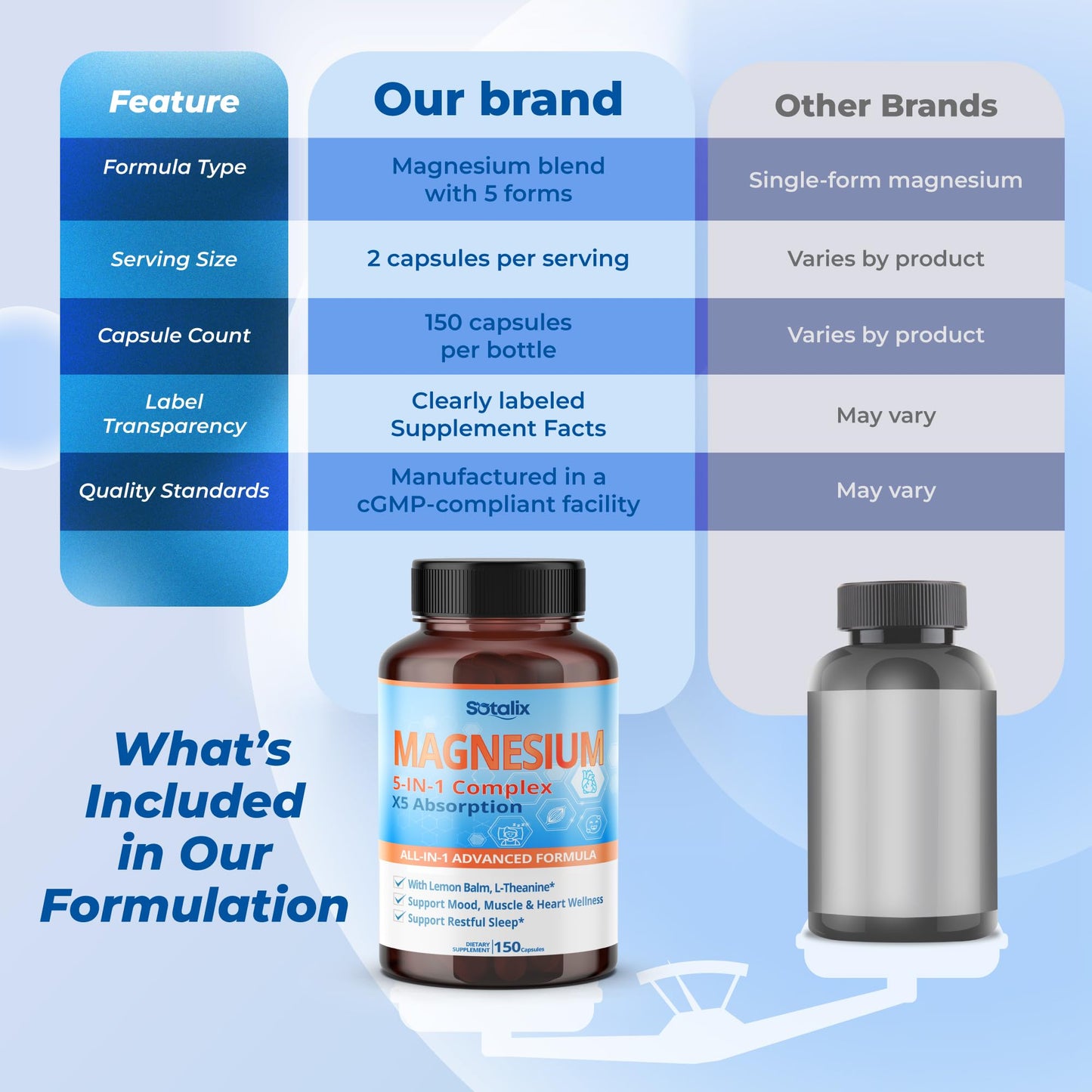 SOTALIX SUPPLEMENT Magnesium 5-in-1 Complex Capsule 150 Capsules