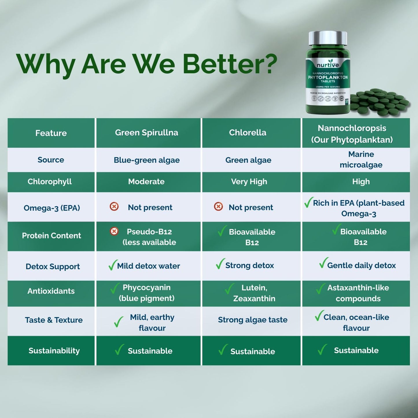 NURTIVE Nannochloropsis Phytoplankton Tablets 120 Tablets