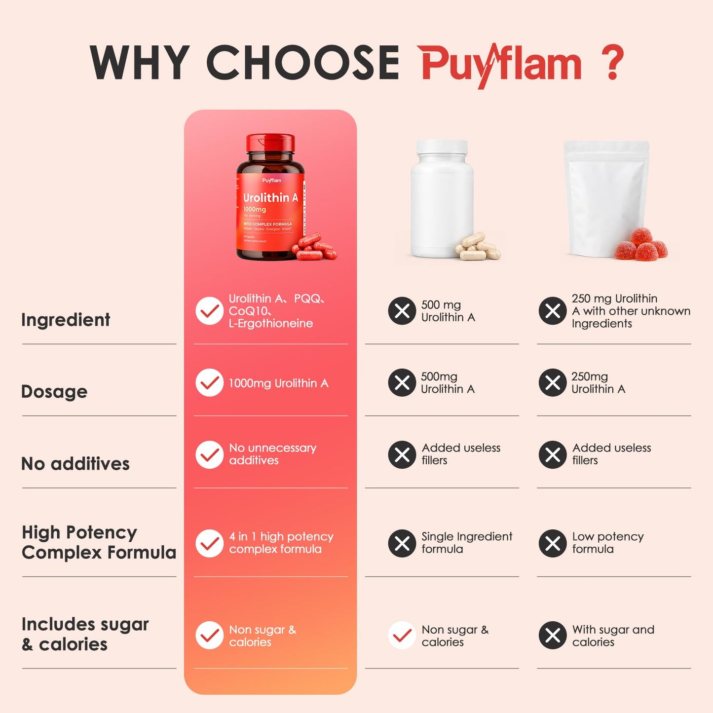Puyflam Urolithin A Supplement 1000mg High Potency, Advanced 4-in-1 Complex Formula with PQQ, CoQ10 & L-Ergothioneine for Cellular Renewal & Healthy Aging, Mitochondrial for Muscle Health Support, 90 Capsules