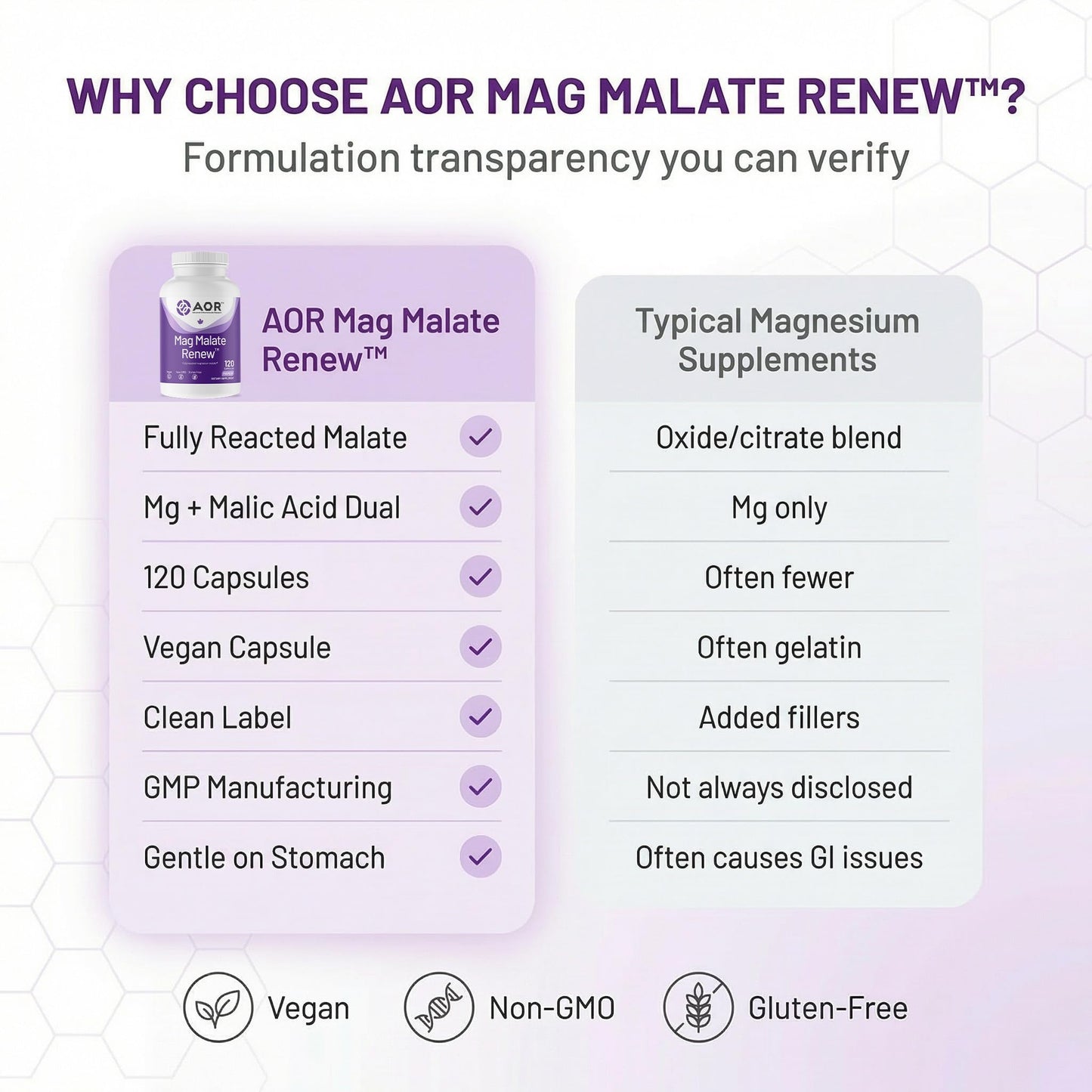 AOR Mag Malate Renew Capsules 120