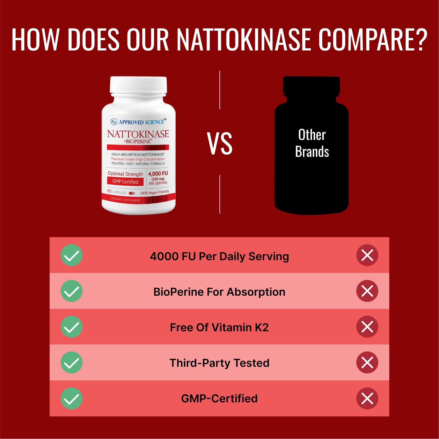 Approved Science Nattokinase Capsule, 4,000 FU (200 mg), 180 Capsules
